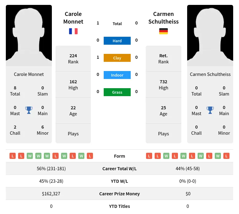 Schultheiss Monnet H2h Summary Stats 23rd April 2024