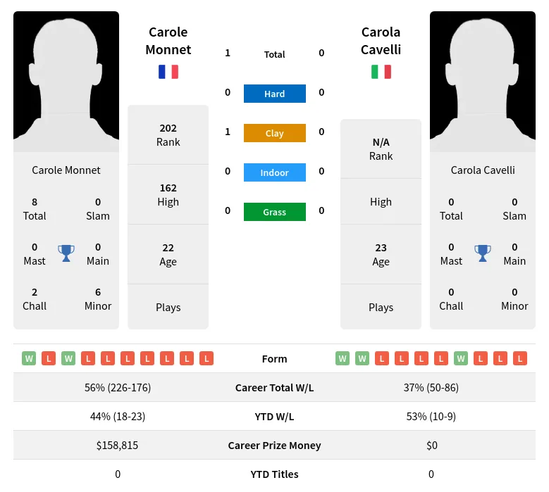 Monnet Cavelli H2h Summary Stats 19th April 2024