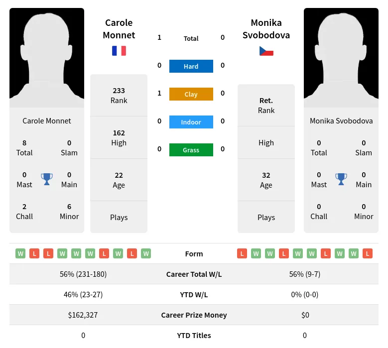 Monnet Svobodova H2h Summary Stats 19th April 2024