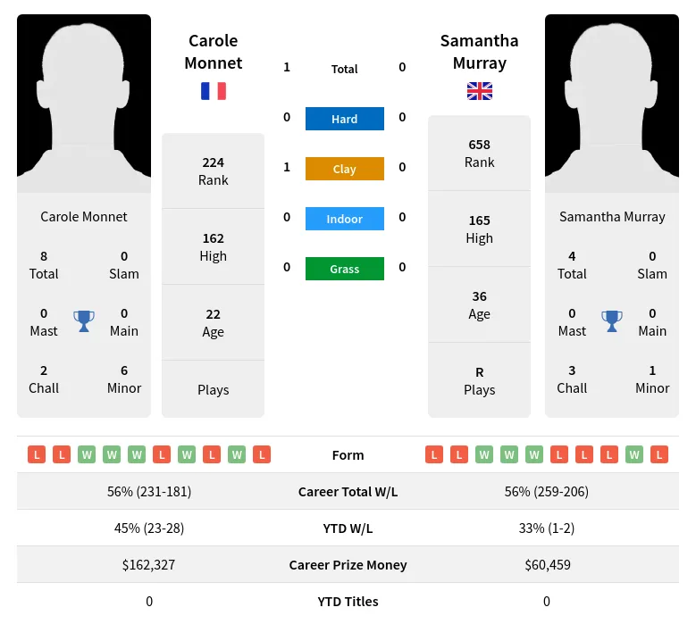 Murray Monnet H2h Summary Stats 23rd April 2024