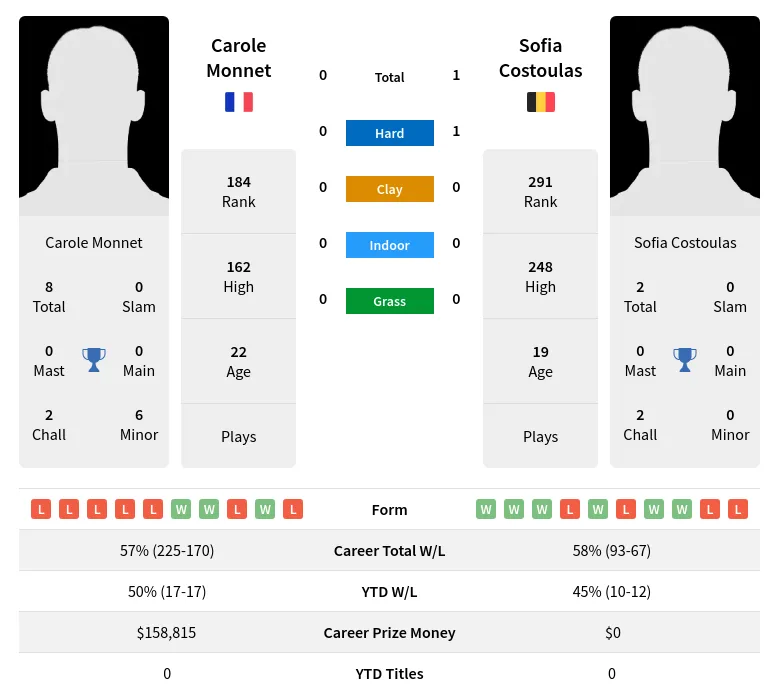 Costoulas Monnet H2h Summary Stats 29th March 2024