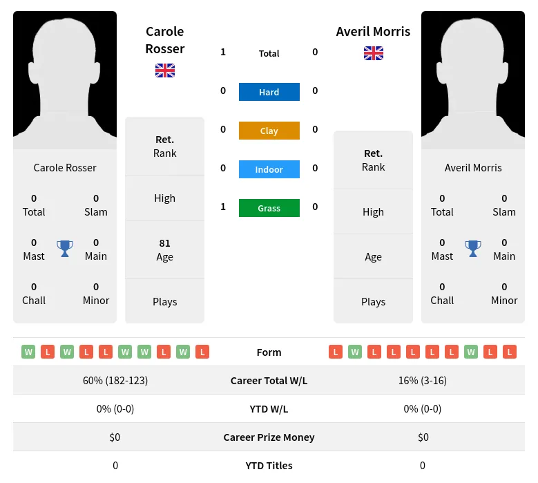 Rosser Morris H2h Summary Stats 3rd July 2024