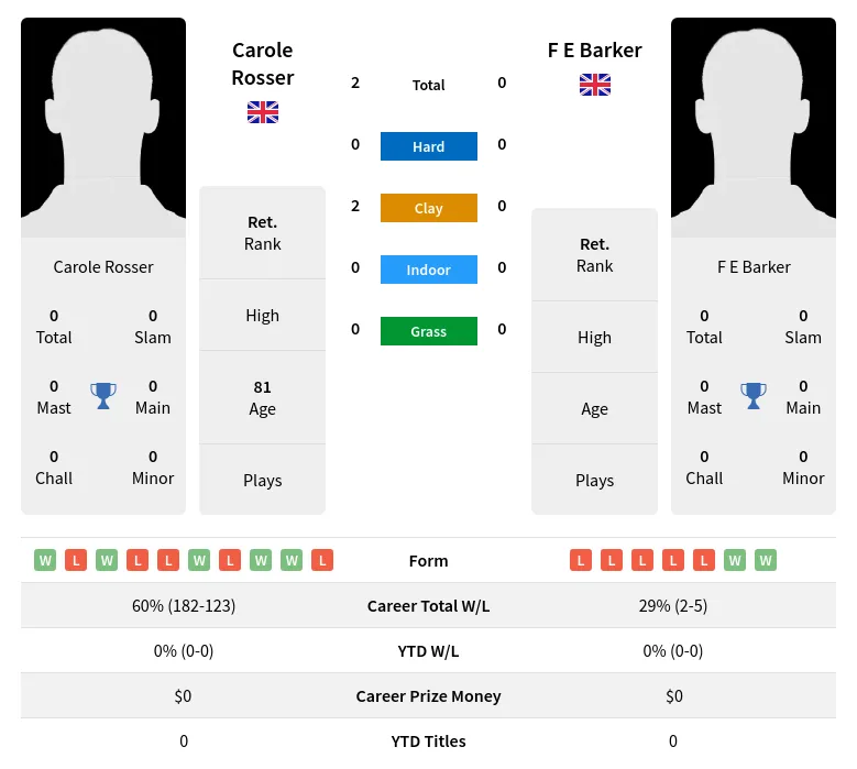 Rosser Barker H2h Summary Stats 3rd July 2024