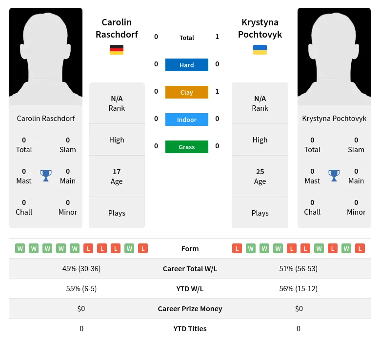 Pochtovyk Raschdorf H2h Summary Stats 18th April 2024