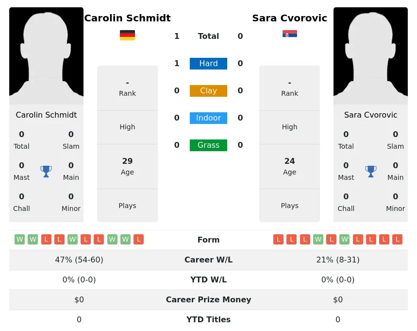 Schmidt Cvorovic H2h Summary Stats 26th June 2024