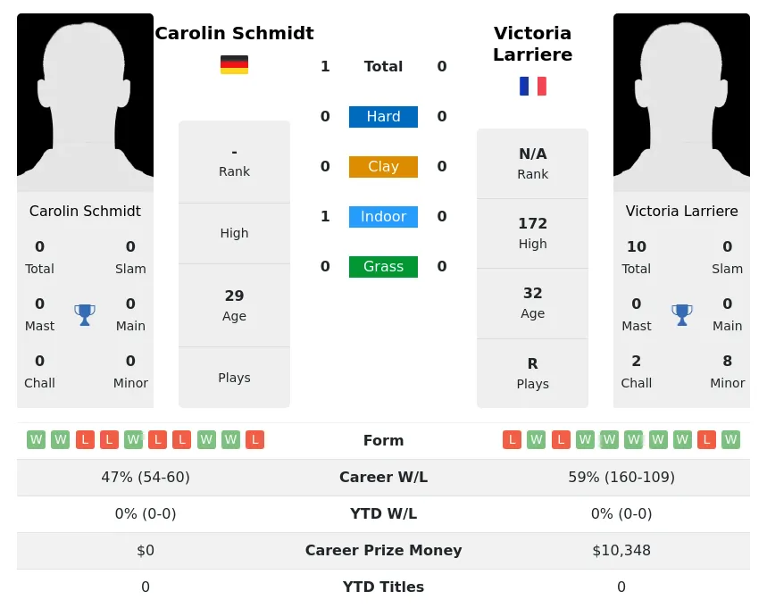 Schmidt Larriere H2h Summary Stats 19th April 2024