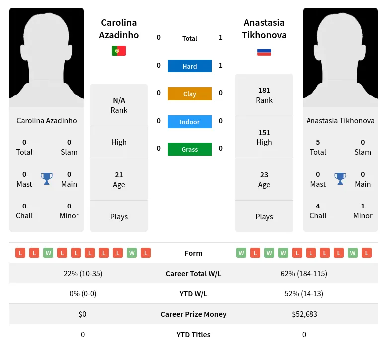 Tikhonova Azadinho H2h Summary Stats 23rd April 2024