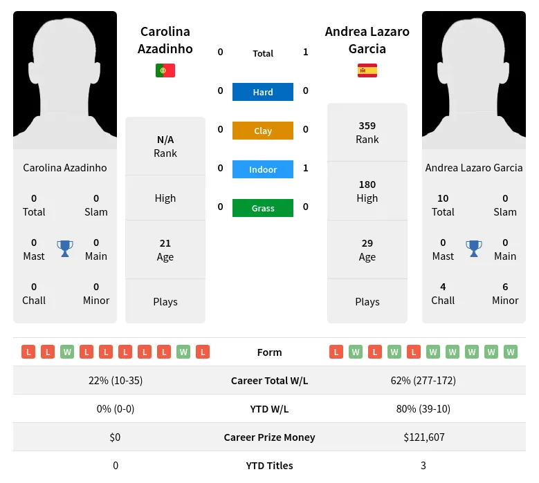 Garcia Azadinho H2h Summary Stats 19th April 2024