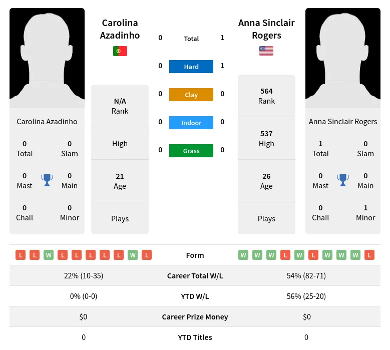 Rogers Azadinho H2h Summary Stats 26th June 2024