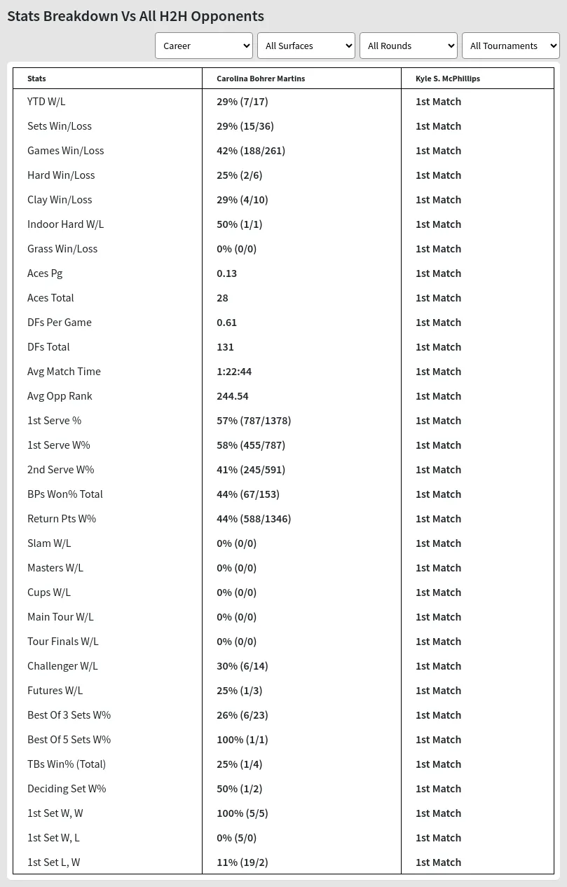 Kyle S. McPhillips Carolina Bohrer Martins Prediction Stats 