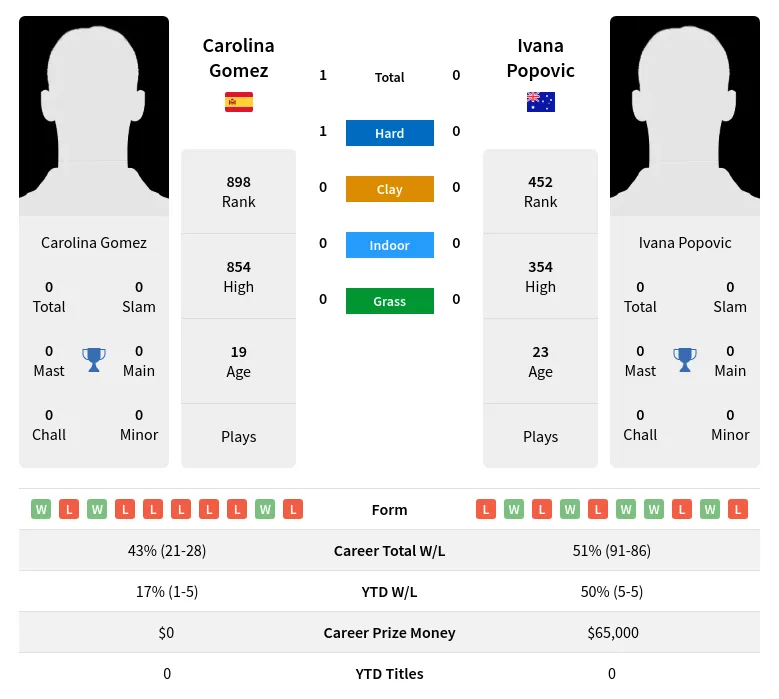 Popovic Gomez H2h Summary Stats 23rd April 2024