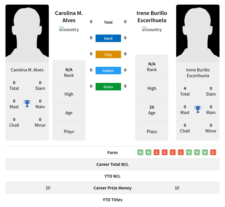 Alves Escorihuela H2h Summary Stats 23rd April 2024