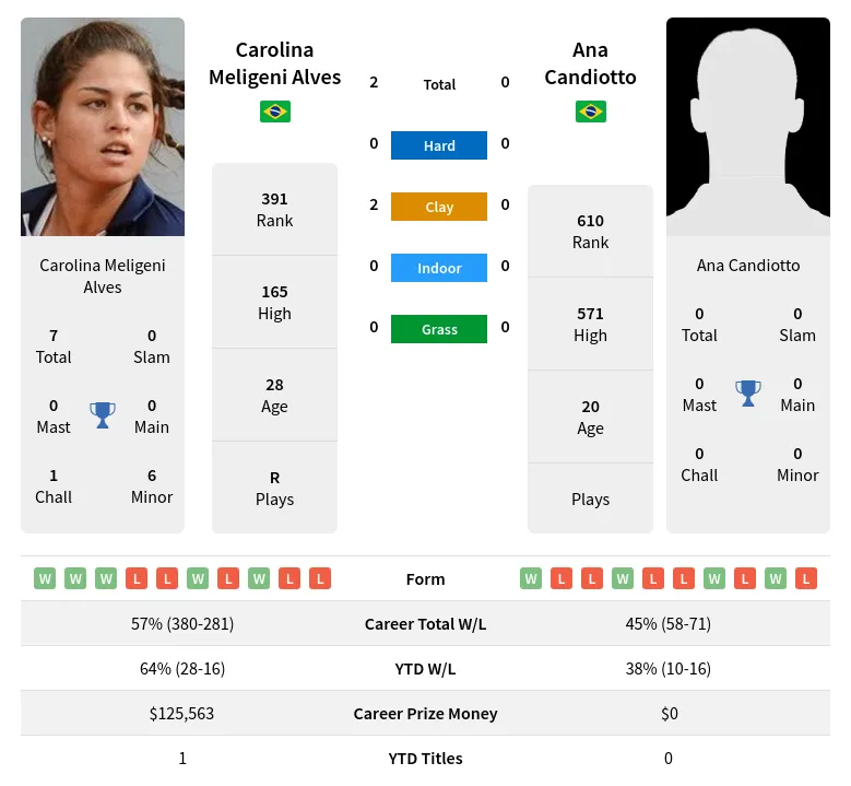 Alves Candiotto H2h Summary Stats 21st June 2024