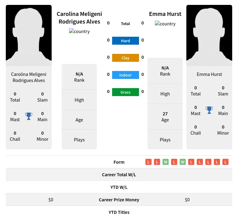 Alves Hurst H2h Summary Stats 23rd April 2024