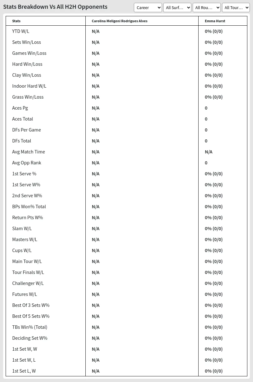 Carolina Meligeni Rodrigues Alves Emma Hurst Prediction Stats 