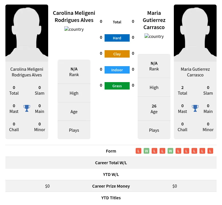Carrasco Alves H2h Summary Stats 28th March 2024