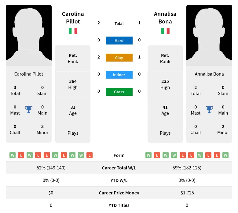 Pillot Bona H2h Summary Stats 19th April 2024