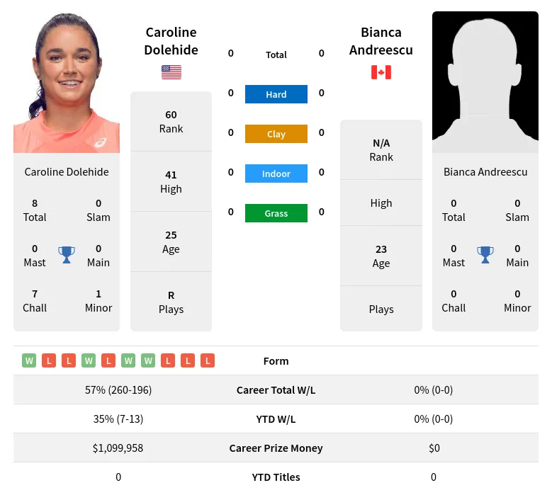 Andreescu Dolehide H2h Summary Stats 23rd April 2024
