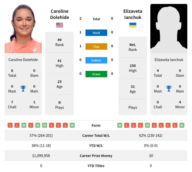 Dolehide Ianchuk H2h Summary Stats 23rd April 2024