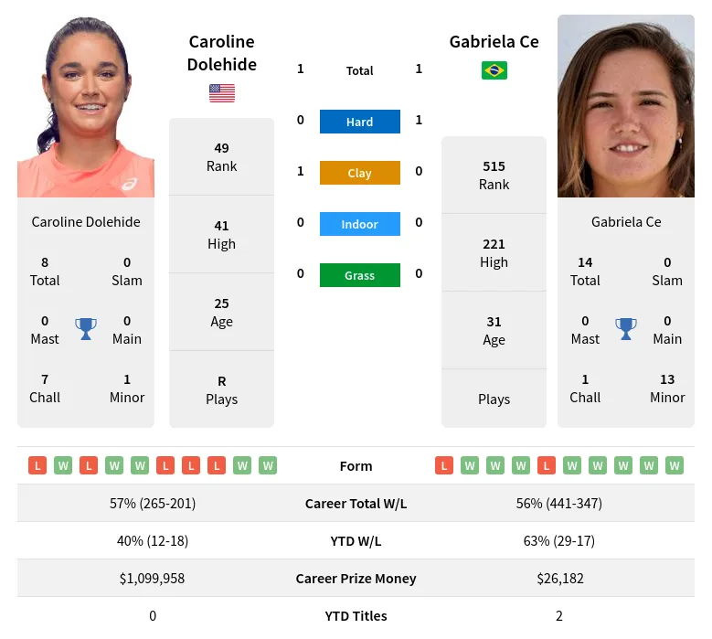 Ce Dolehide H2h Summary Stats 19th April 2024