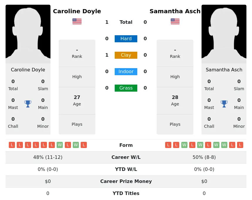 Doyle Asch H2h Summary Stats 30th June 2024