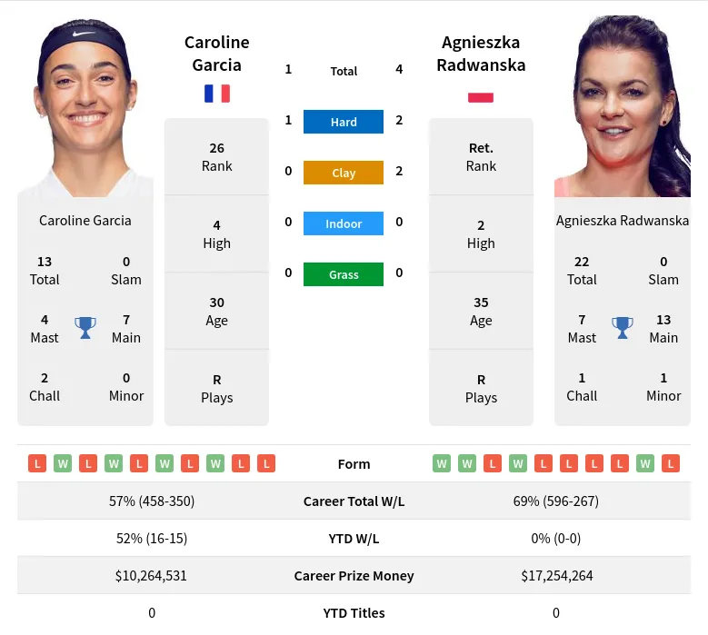 Garcia Radwanska H2h Summary Stats 24th April 2024