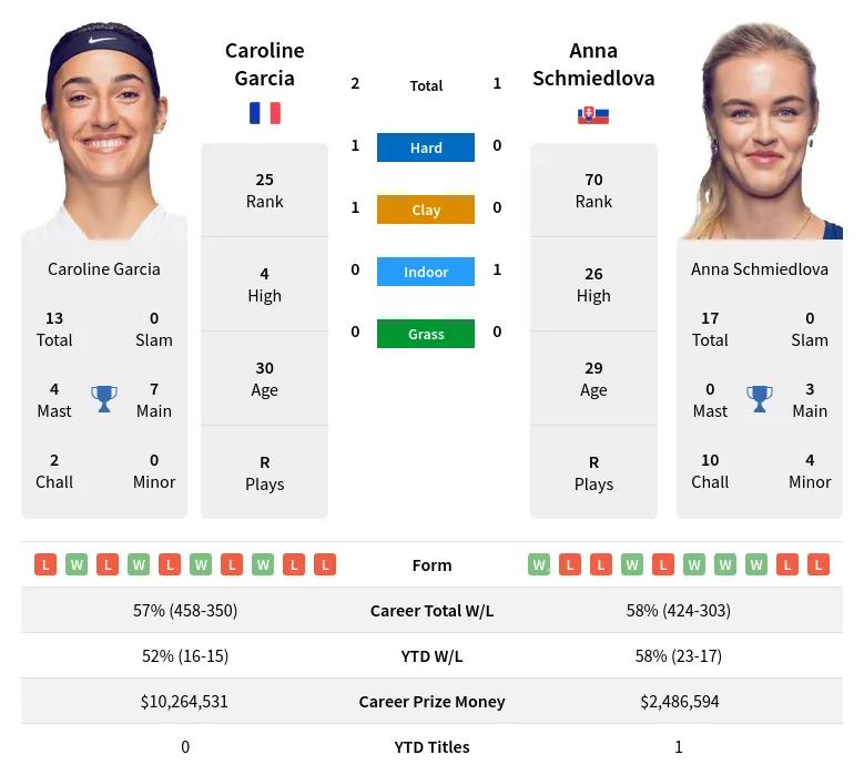 Garcia Schmiedlova H2h Summary Stats 3rd July 2024