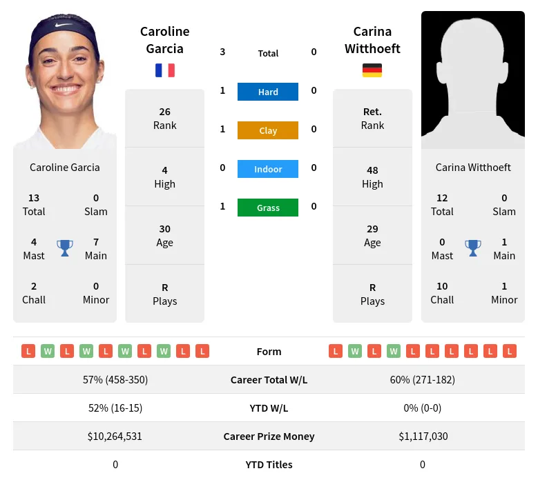 Garcia Witthoeft H2h Summary Stats 19th April 2024