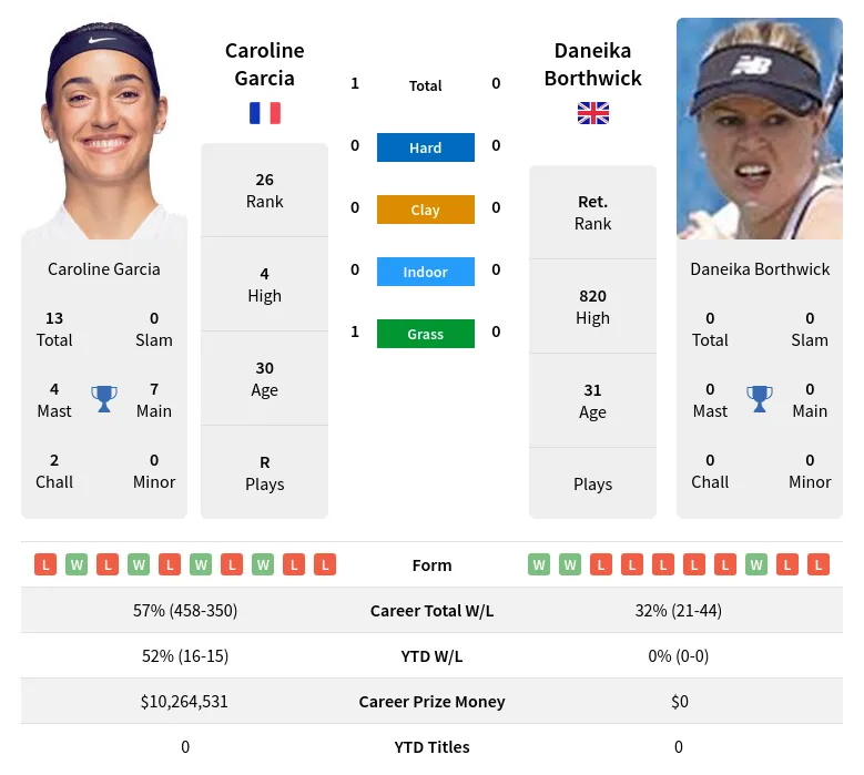 Borthwick Garcia H2h Summary Stats 18th April 2024