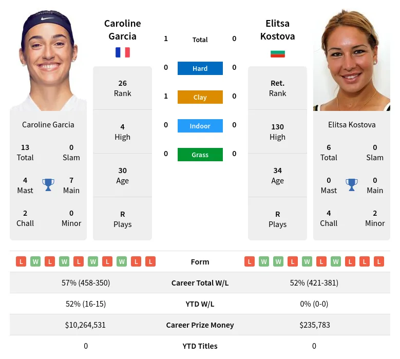 Kostova Garcia H2h Summary Stats 19th April 2024