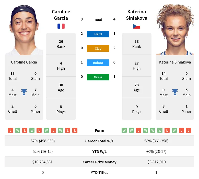 Garcia Siniakova H2h Summary Stats 17th April 2024