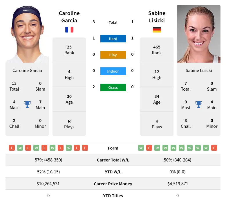 Lisicki Garcia H2h Summary Stats 17th April 2024