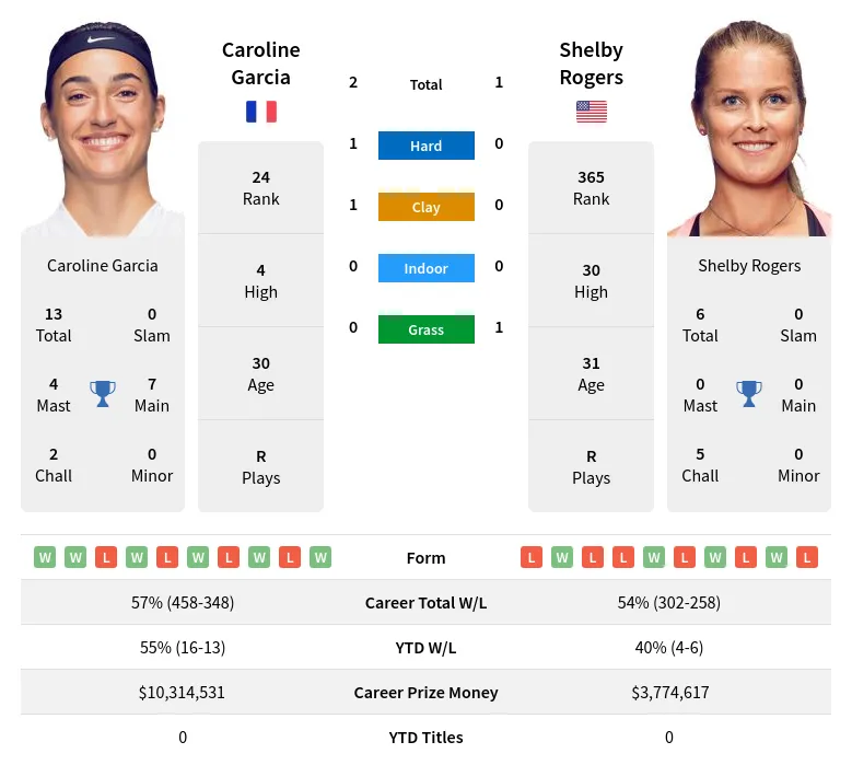Garcia Rogers H2h Summary Stats 28th March 2024