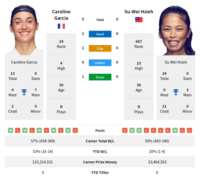 Hsieh Garcia H2h Summary Stats 24th April 2024
