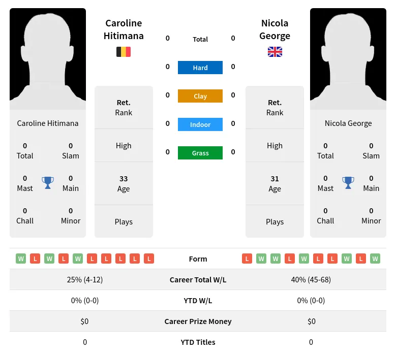 George Hitimana H2h Summary Stats 24th April 2024