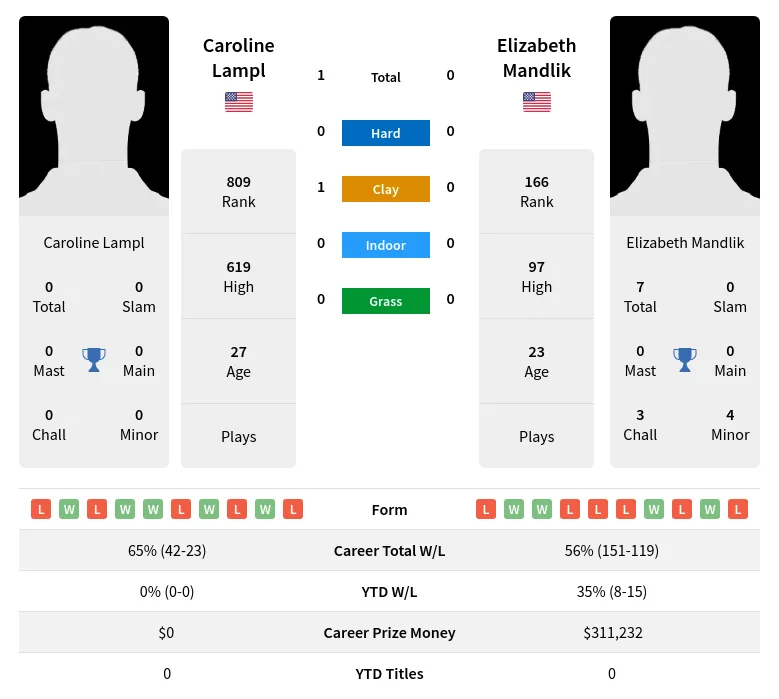 Lampl Mandlik H2h Summary Stats 19th April 2024