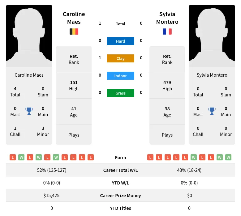 Maes Montero H2h Summary Stats 23rd June 2024