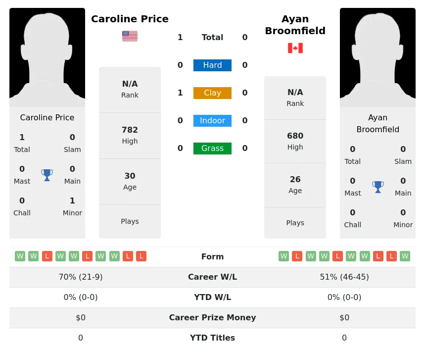 Price Broomfield H2h Summary Stats 24th April 2024