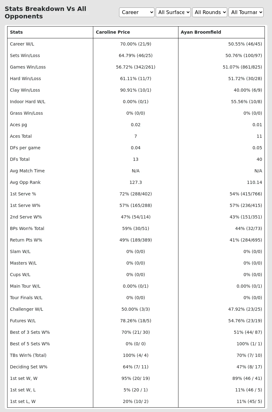 Caroline Price Ayan Broomfield Prediction Stats 