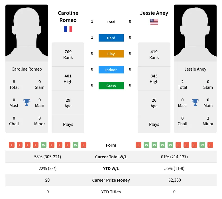 Romeo Aney H2h Summary Stats 19th April 2024