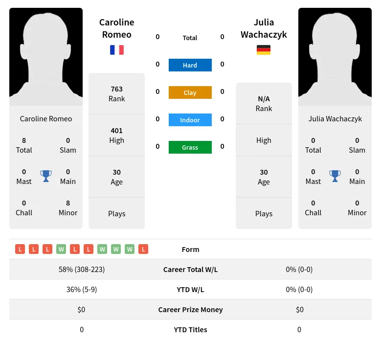 Wachaczyk Romeo H2h Summary Stats 19th April 2024