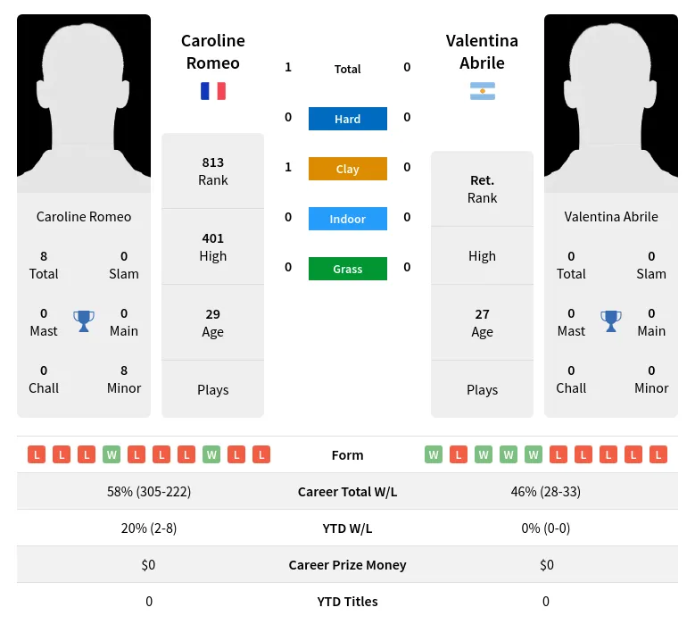 Romeo Abrile H2h Summary Stats 5th July 2024