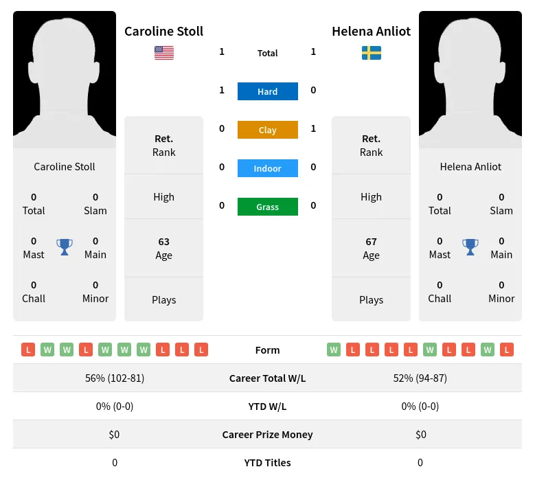 Anliot Stoll H2h Summary Stats 3rd July 2024