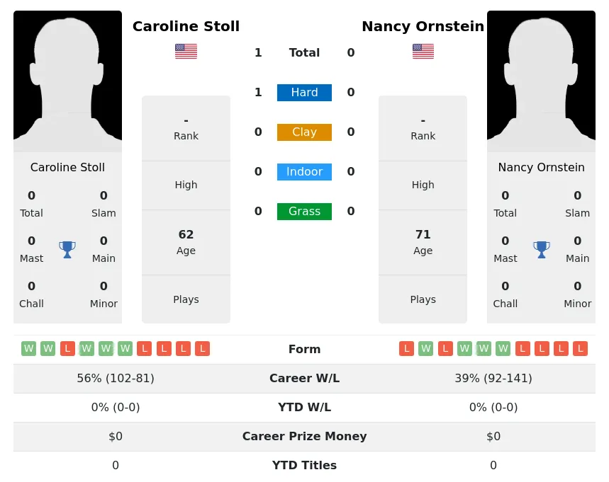 Stoll Ornstein H2h Summary Stats 3rd July 2024