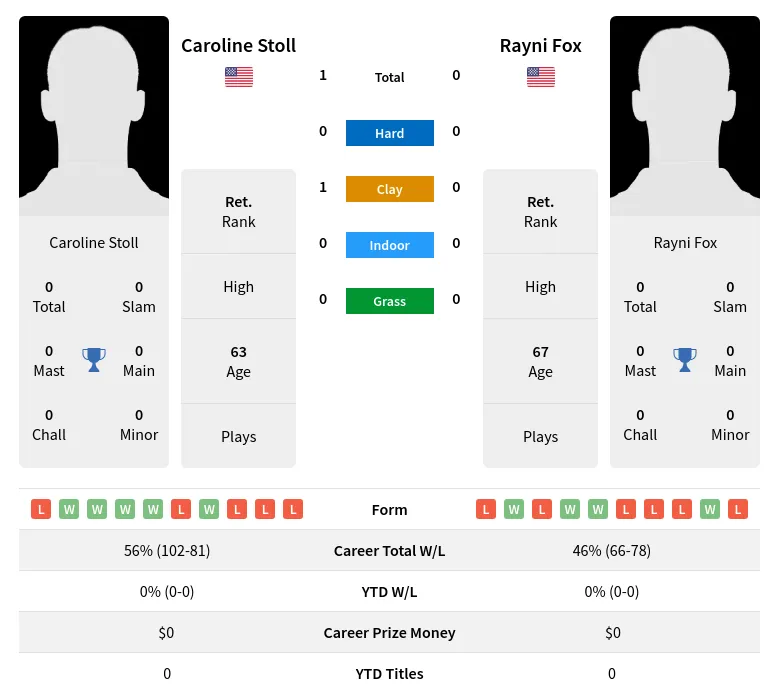 Stoll Fox H2h Summary Stats 2nd July 2024