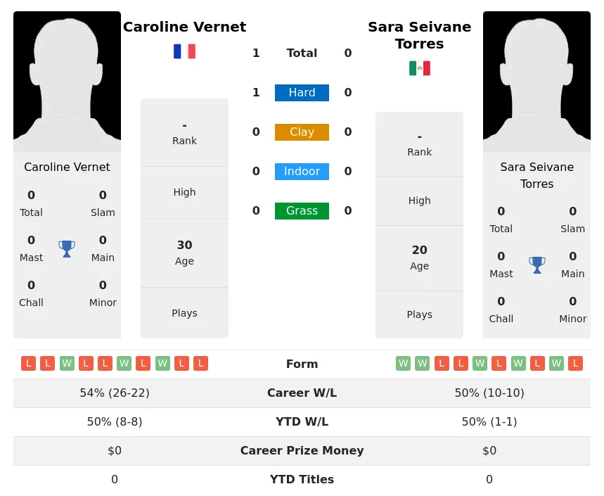 Vernet Torres H2h Summary Stats 3rd July 2024