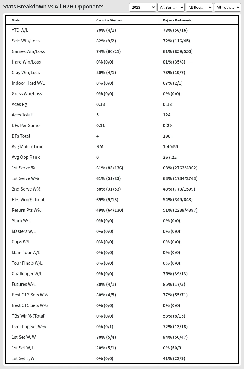 Caroline Werner Dejana Radanovic Prediction Stats 