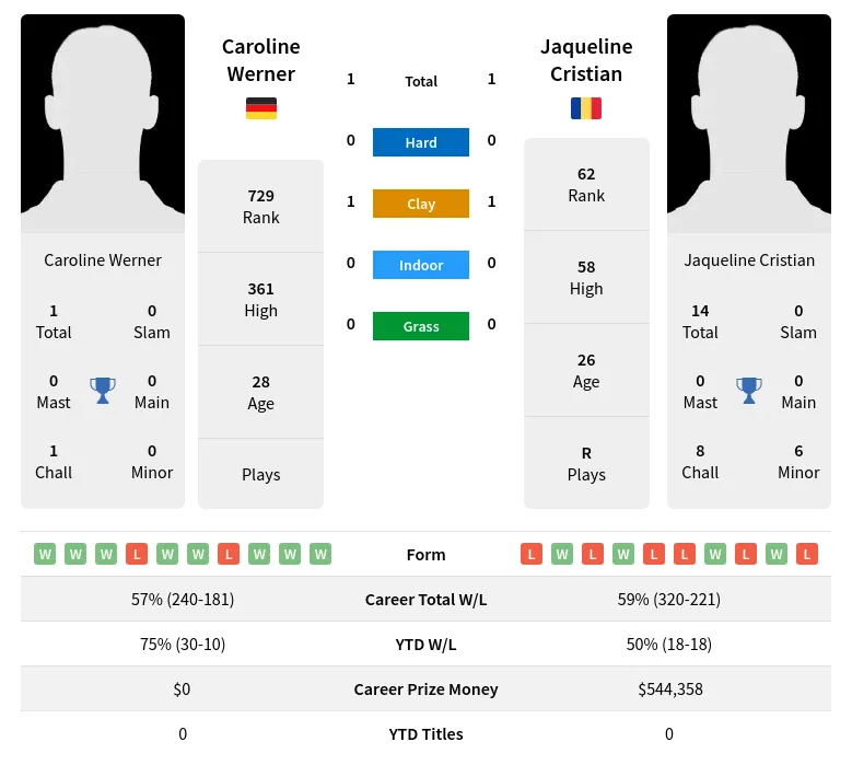 Werner Cristian H2h Summary Stats 24th April 2024