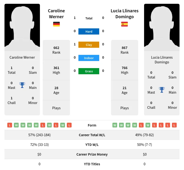 Werner Domingo H2h Summary Stats 19th May 2024