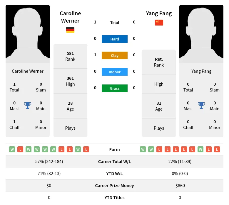 Werner Pang H2h Summary Stats 19th April 2024